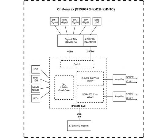 MikroTik Chateau LTE18 ax S53UG+5HaxD2HaxD-TC&EG18-EA 802.11ax, 574 Mbit/s (2.4 GHz) / 1200 Mbit/s (5 GHz) Mbit/s, Ethernet LAN (RJ-45) ports 4, 4G, 1 MikroTik 802.11ax, 574 Mbit/s (2.4 GHz) / 1200 Mbit/s (5 GHz) Mbit/s, Ethernet LAN (RJ-45) ports 4, 4G, 