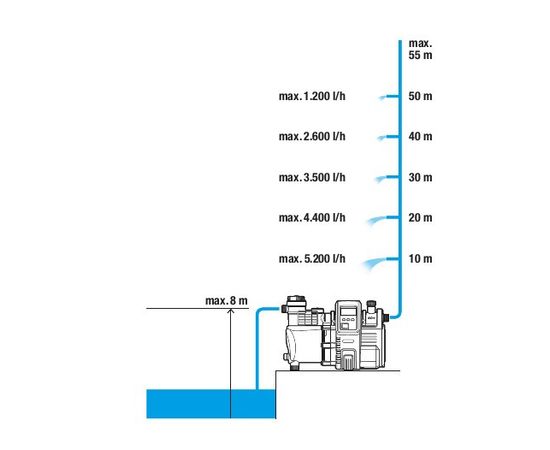 GARDENA Ūdens sūknis 6000/6E LCD 1300W, 6000l/h, 01760-20