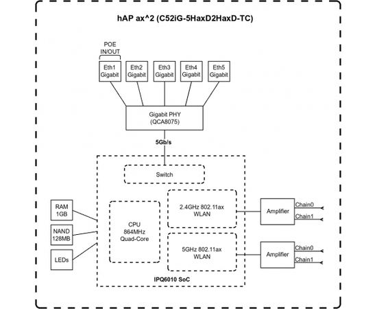 MikroTik C52iG-5HaxD2HaxD-TC - hAP ax² MikroTik hAP ax² C52iG-5HaxD2HaxD-TC 802.11ax, 1200 Mbit/s (5 GHz)/ 574 Mbit/s (2.4 GHz) Mbit/s, Ethernet LAN (RJ-45) ports 5