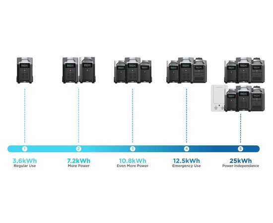 EcoFlow Delta PRO pārnēsājamā spēkstacija 3.6kWh 3600W AC 5004501014