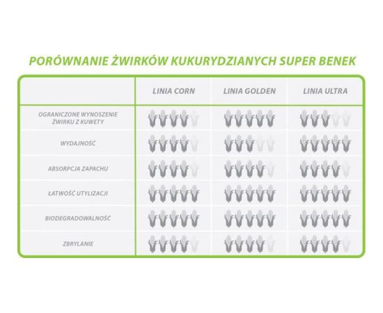 Żwirek dla kota Super Benek Żwirek kukurydzany Super Benek o zapachu Ultra Morska Bryza 7L