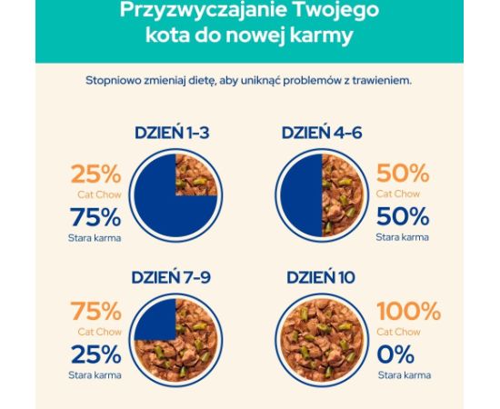 PURINA Cat Chow Hairball Control with chicken and green beans in sauce - wet cat food - 26x85g (20 + 6 GRATIS) Kaķu konservi