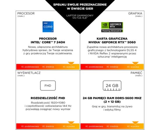 HP Victus 15-fa2243nw i5-13420H 15.6"FHD IPS 144Hz 300nits AG 16GB DDR4 3200 SSD512 GeForce RTX 4050_6GB Cam720p 70Wh Win11 Srebrna mika 2Y Portatīvie datori