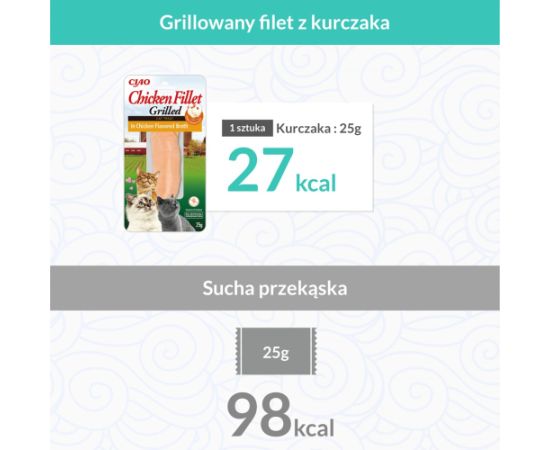 INABA Grilled Chicken Fillet in chicken flavored broth - cat treats - 25 g Kaķu sausā barība