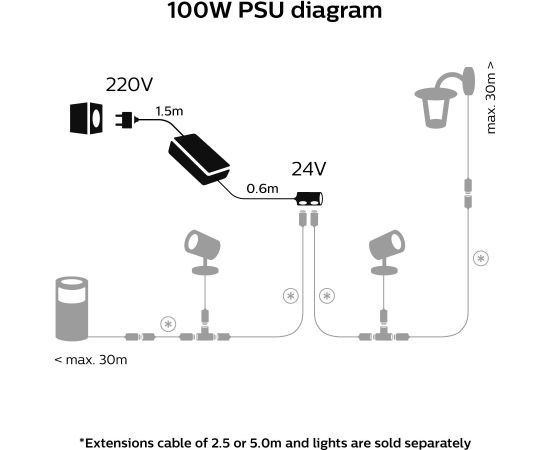 Philips Hue 100W Outdoor PSU with Plug Новинки Компьютерная техника