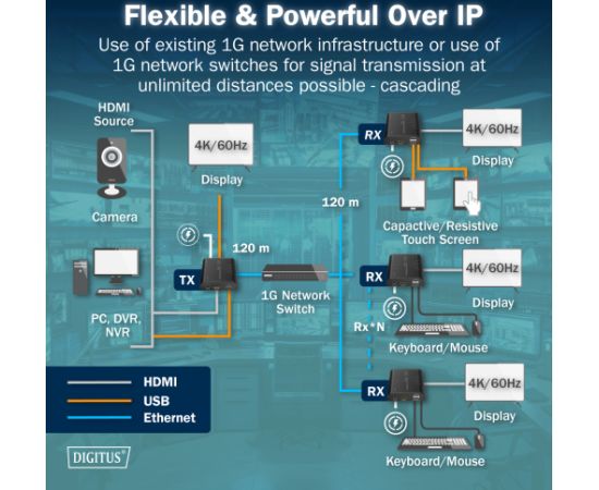 Digitus HDMI KVM IP Extender Set, 4K/60Hz DS-55355 Switch