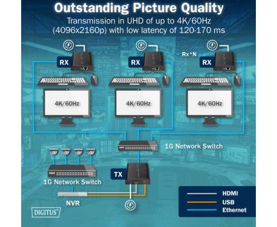 Digitus HDMI KVM IP Extender Set, 4K/60Hz DS-55355 Switch