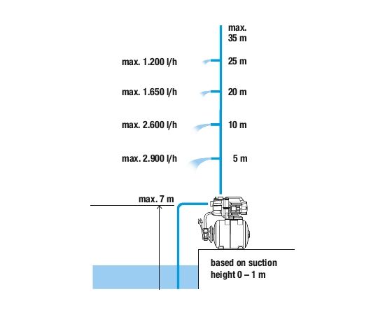 Gardena Gardens Spiediensūknis 3600/4 automatic - 900 W; 3600 l/h; Max. 4.2 bar; 19 L spiedientvertne - čuguna korpuss