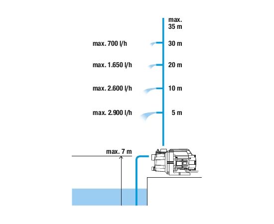 Gardena Dārza sūknis 3000/4  - 600 W; 3000 l/h ; Max. 3.5