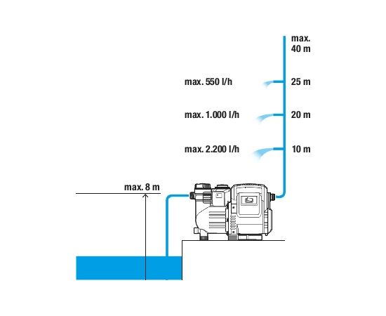 Gardena Automātiskais sūknis 3500/4 mājai un dārzam