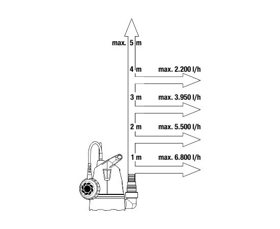Gardena Iegremdējams tīra ūdens sūknis "8400" - 250 W; 9000-29