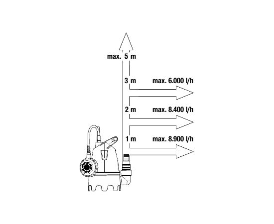 Gardena Iegremdējams netīra ūdens sūknis "9300"- 400 W; 9006-29