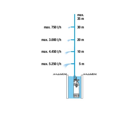 Gardena Iegremdējamais spiediena sūknis 5900/4 inox